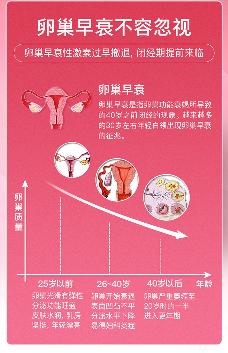 羊胎素保养皮肤衰老保健女性卵巢子宫调理月经早衰更年期