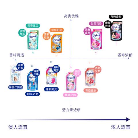 喜净 泰国进口hygiene香氛洁净洗衣液芍药奶香花香含柔顺剂组合留香 图片 3