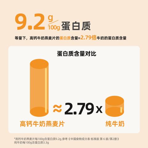 西麦 高钙牛奶燕麦片392g*2袋营养早餐速食饱腹送五黑45g*2 图片 4