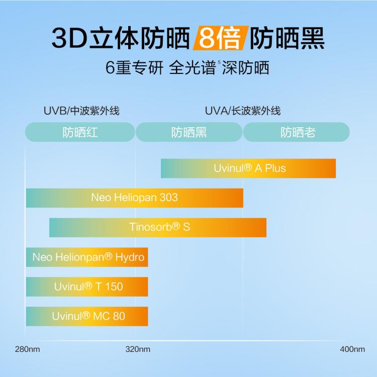 自然堂 【直播好礼】轻透水润SPF50+防晒乳霜双支装抗紫外线防晒伤