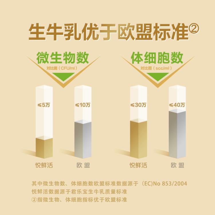 悦鲜活 悦鲜活鲜牛奶 巴氏杀菌乳A2-酪蛋白鲜牛奶260mlx10瓶