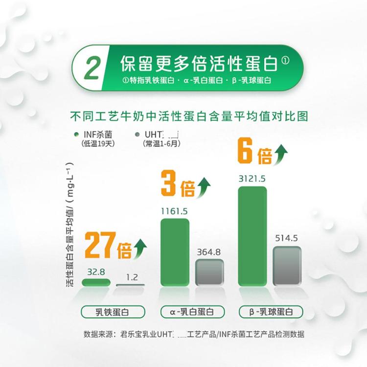 悦鲜活 鲜牛奶260mlx10瓶营养早餐低温瓶装鲜奶活性蛋白君乐宝