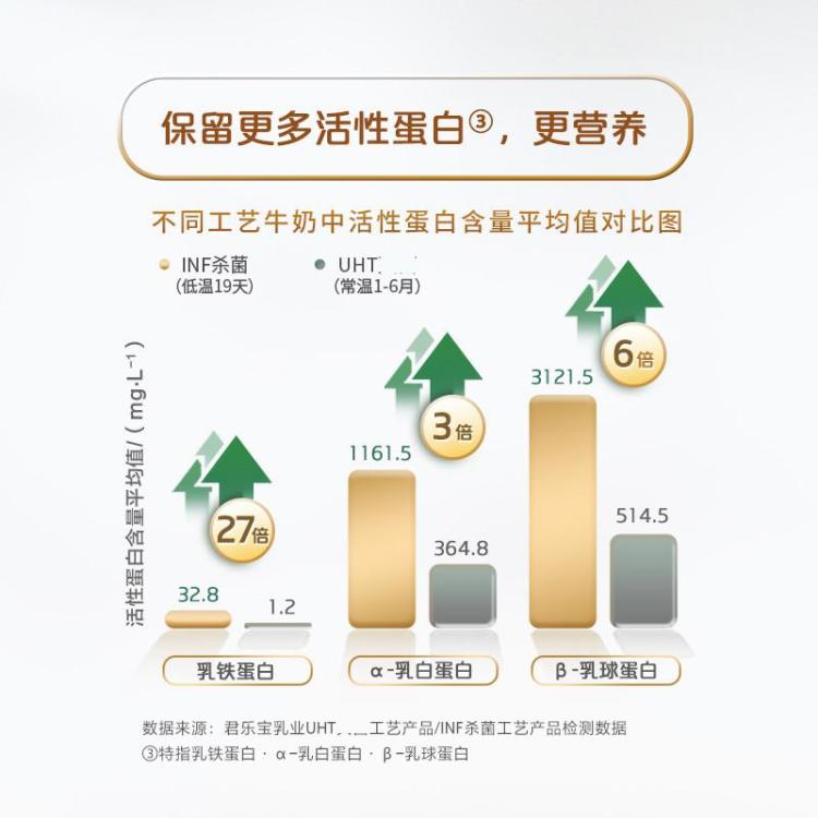 悦鲜活 悦鲜活鲜牛奶 巴氏杀菌乳A2-酪蛋白鲜牛奶260mlx10瓶